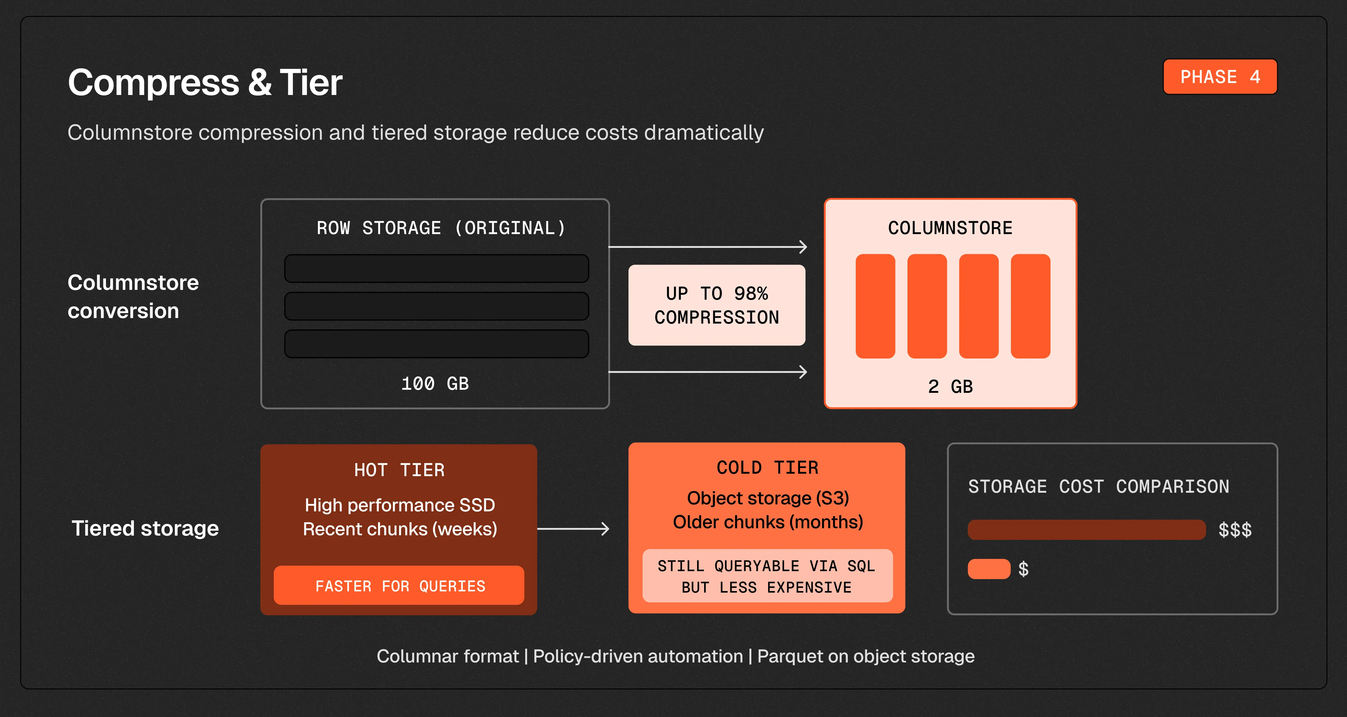 Phase 4 of the data lifecycle: aging chunks are converted to the columnstore for compression and then tiered to low-cost object storage while remaining queryable