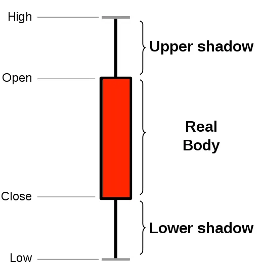 Candlestick chart showing intraday stock price movements in Tiger Cloud