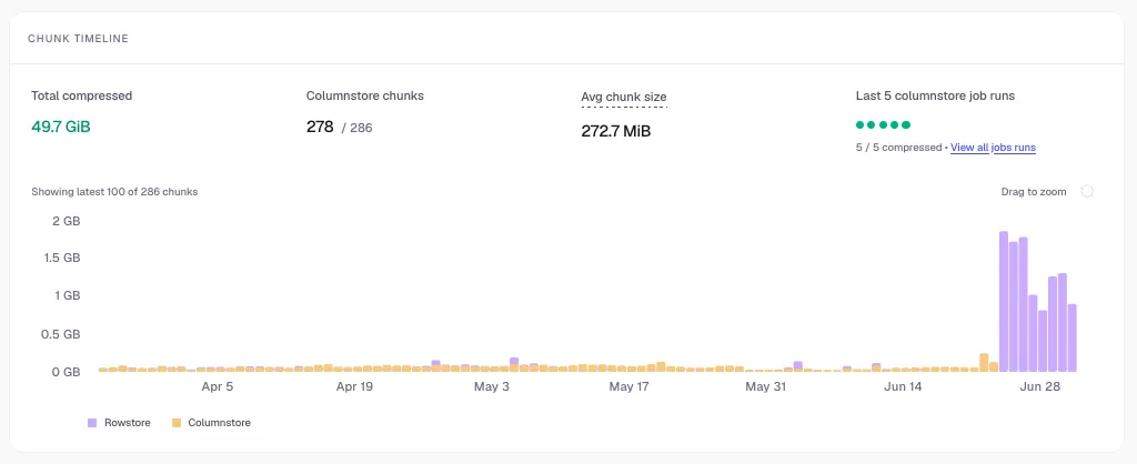 Chunk timeline panel in Tiger Cloud showing compression stats and rowstore versus columnstore chunk sizes over time