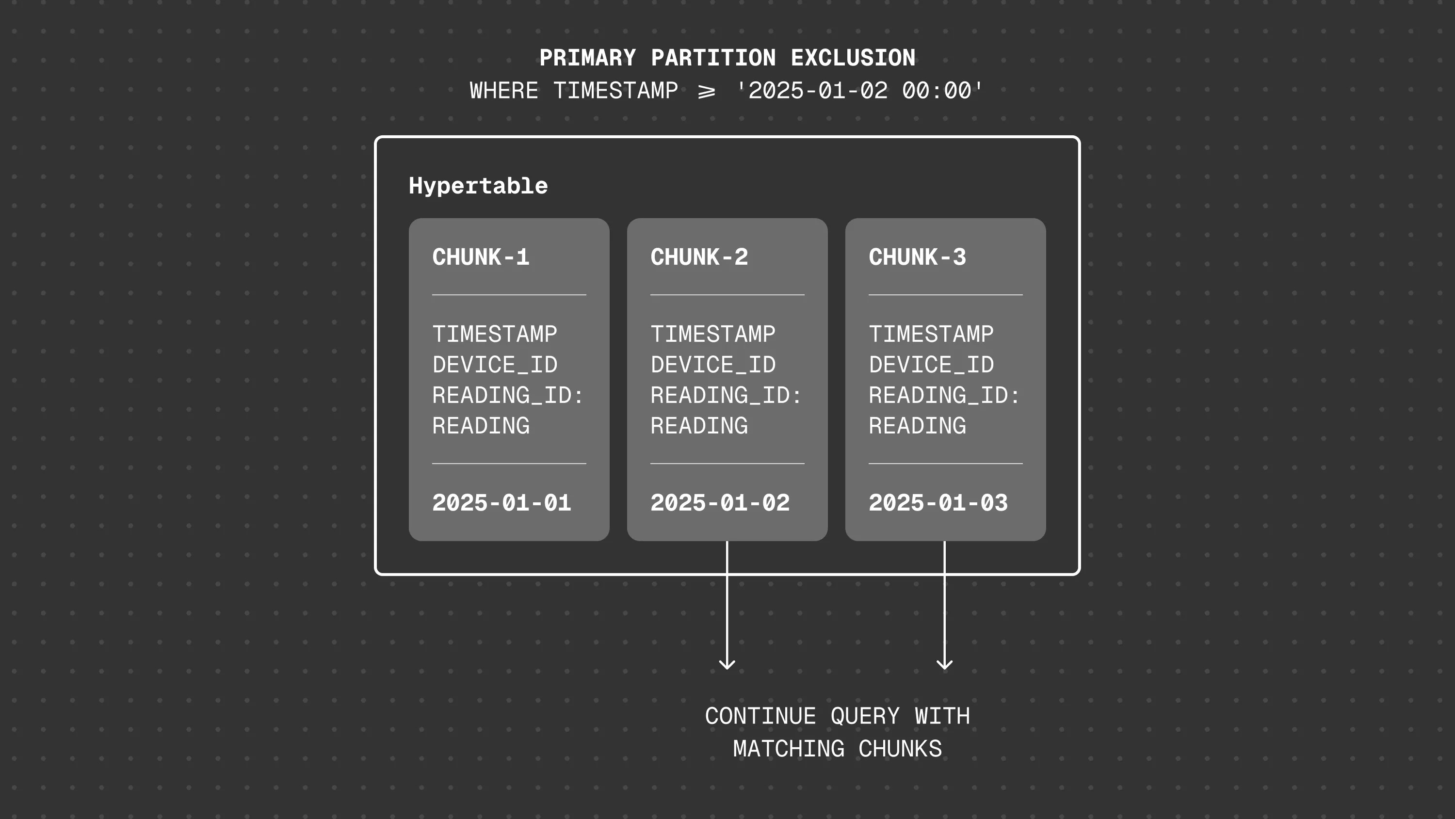 Primary partition exclusion: skipping irrelevant chunks based on time range