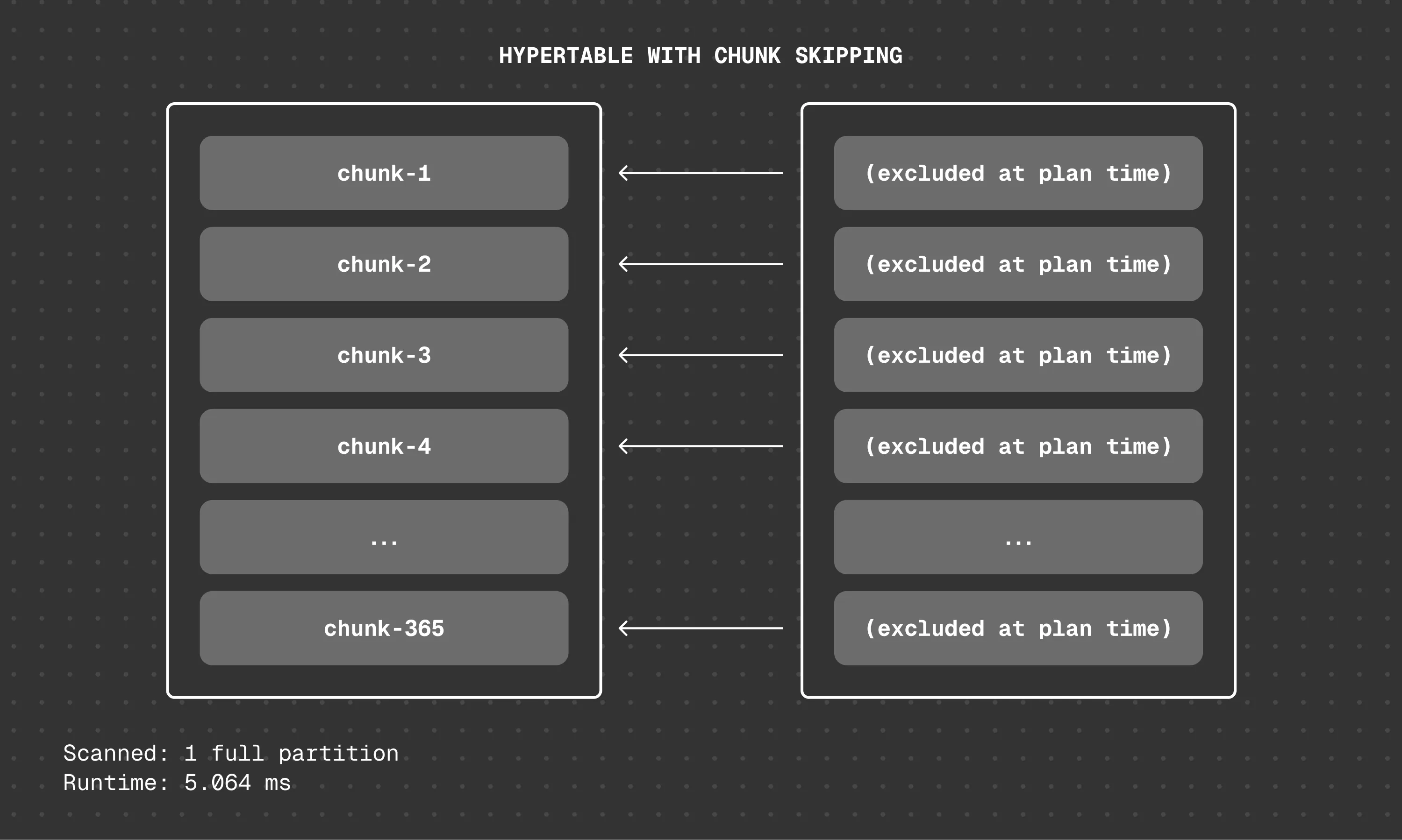 How chunk skipping narrows query execution to relevant chunks