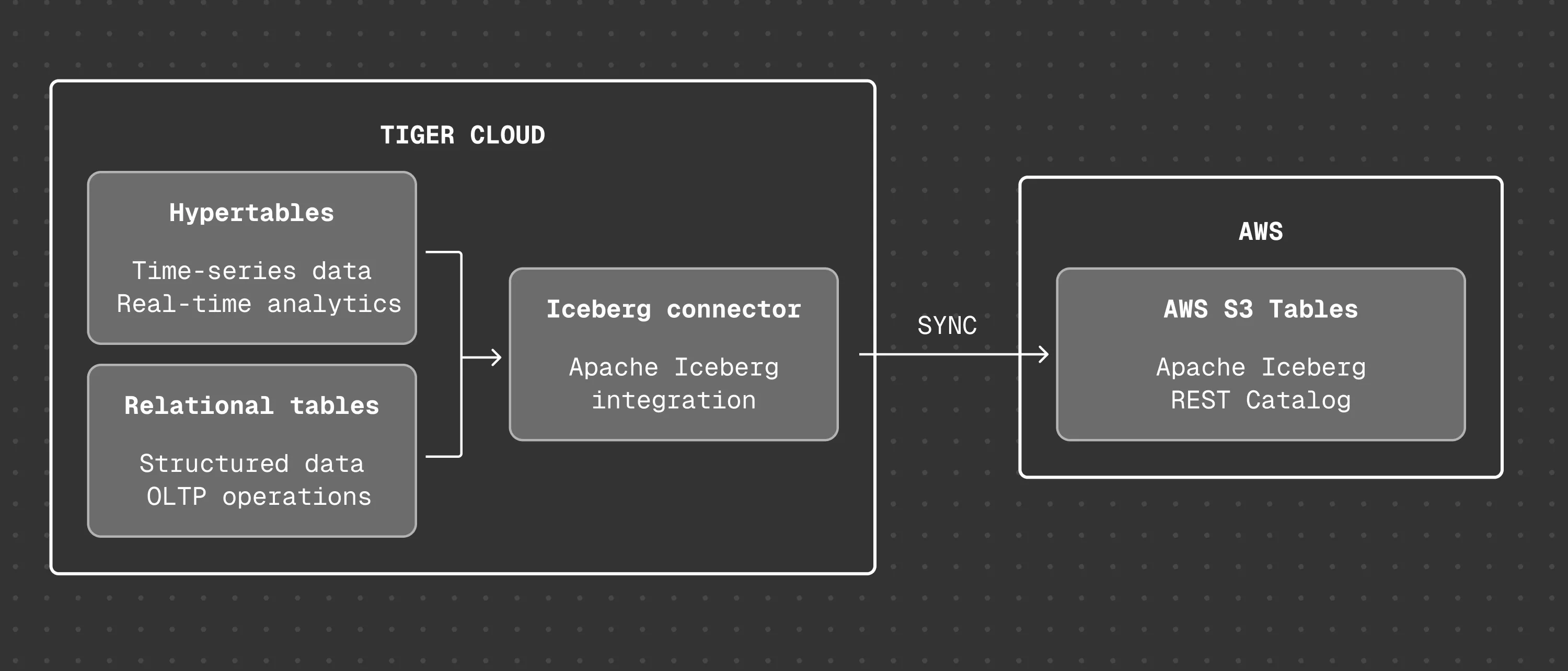 TigerLake architecture: Iceberg connector in Tiger Cloud
