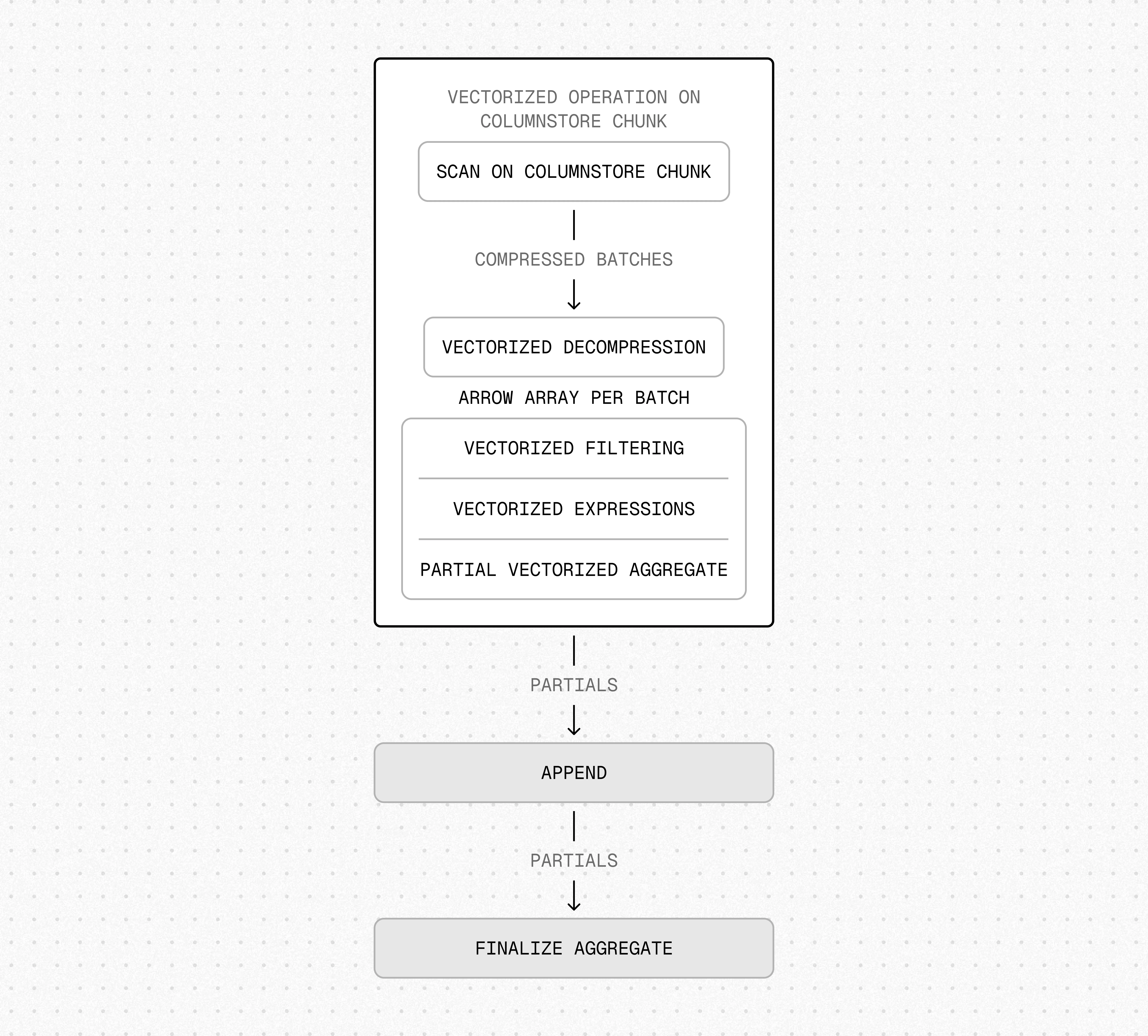 SIMD vectorized execution: decompression, filtering, and aggregation in parallel