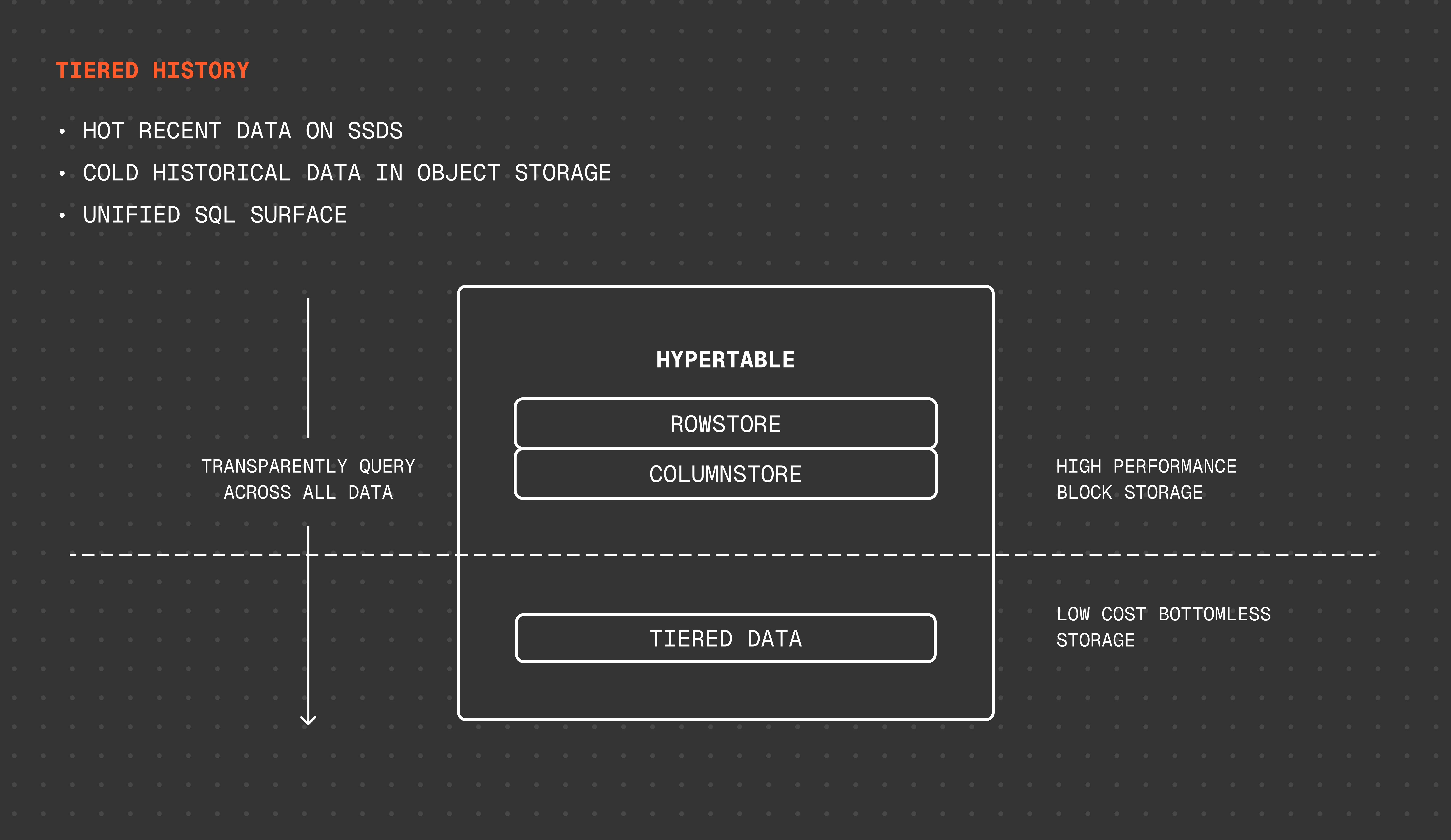Tiered storage in Tiger Cloud: a hypertable's rowstore and columnstore chunks live on high-performance block storage, while older chunks tier to low-cost bottomless object storage and remain transparently queryable