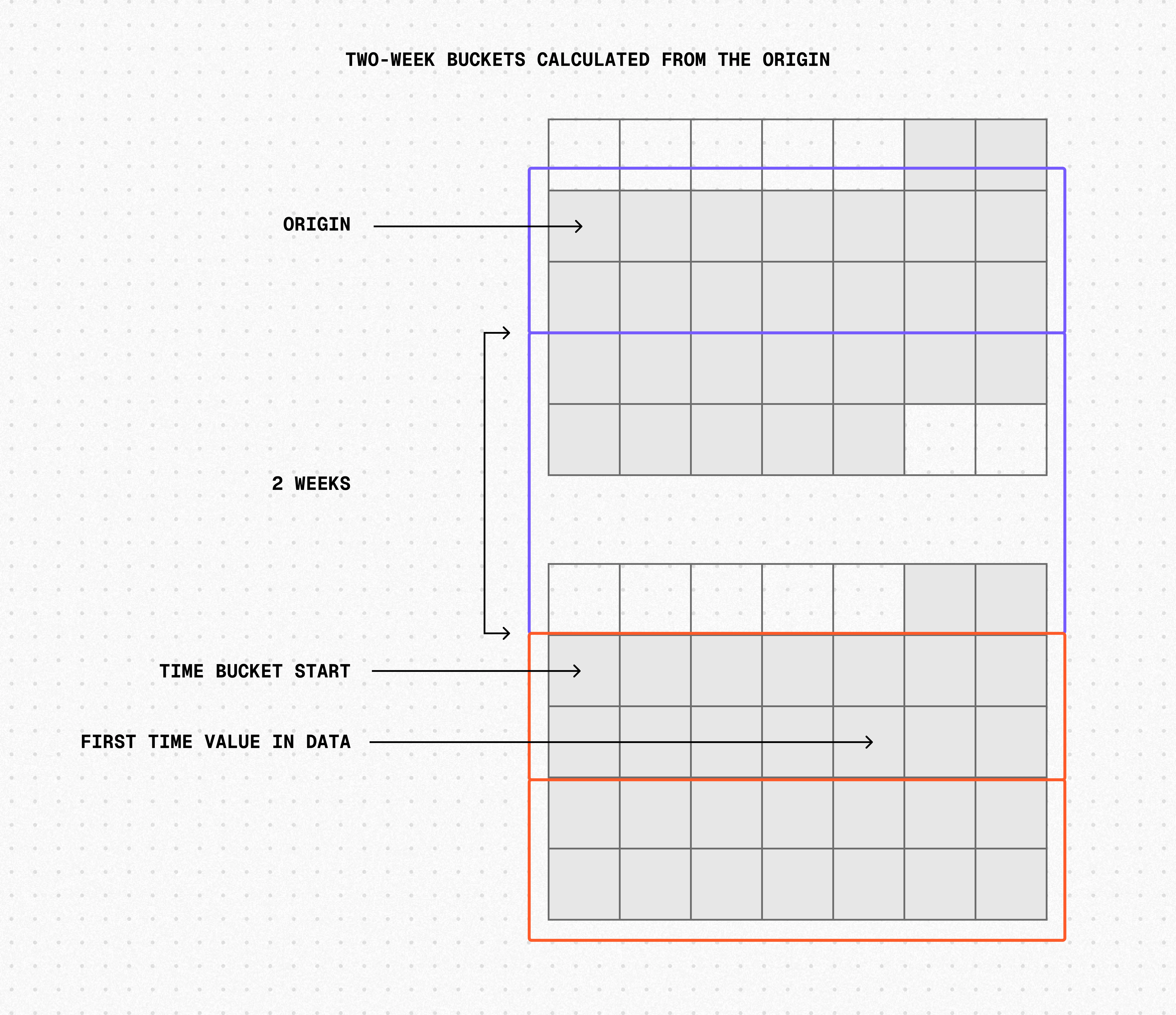 Diagram showing how time bucket boundaries are calculated from the origin timestamp